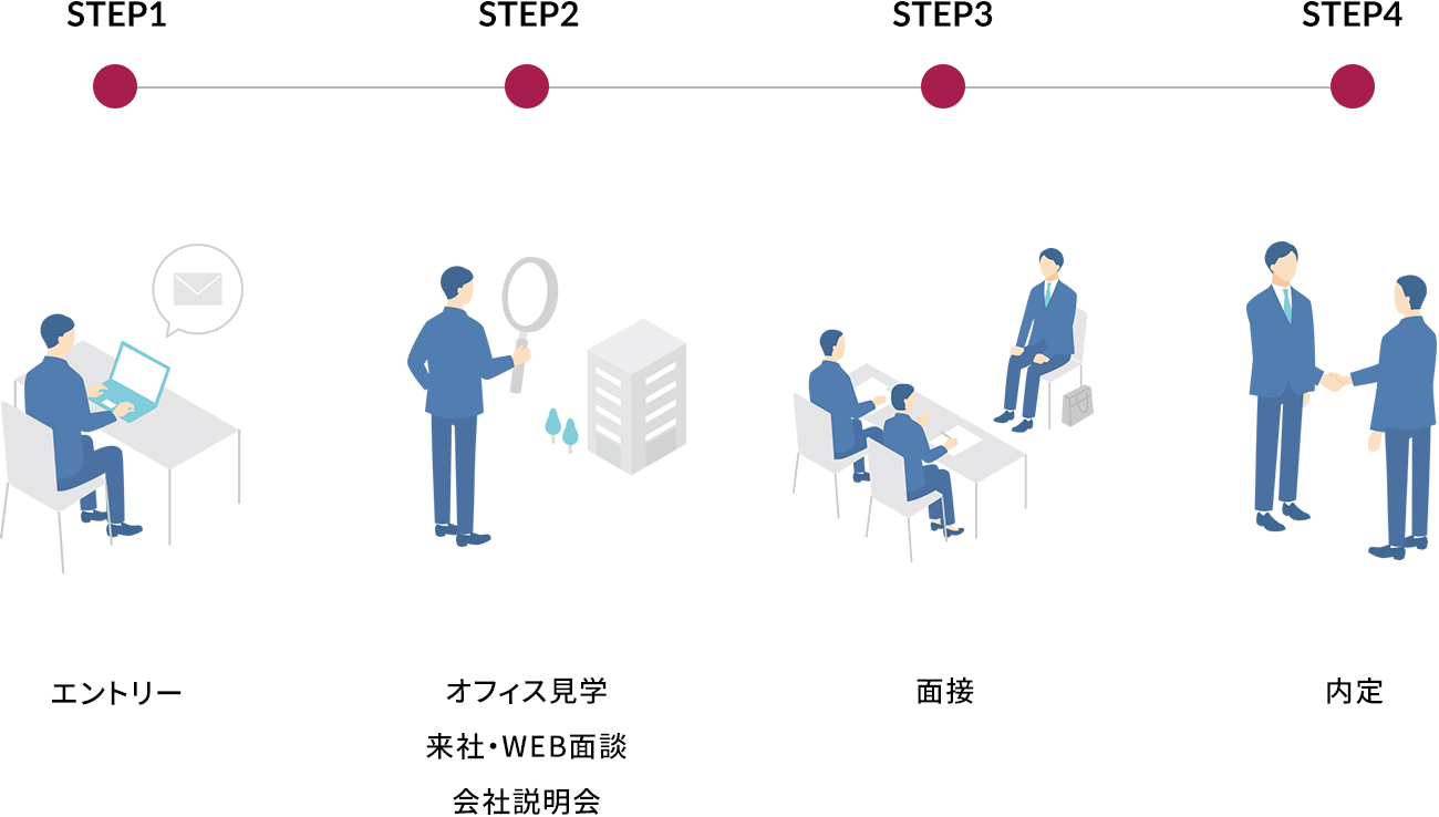 STEP1 エントリー STEP2 オフィス見学来社・WEB面談会社説明会 STEP3 面接 STEP4 内定