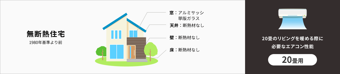 無断熱住宅1980年基準より前 窓：アルミサッシ　単版ガラス 天井：断熱材なし 壁：断熱材なし 床：断熱材なし 20畳のリビングを暖める際に  必要なエアコン性能20畳用