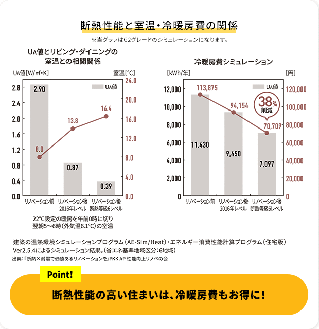 断熱性能と室温・冷暖房費の関係 point!断熱性能の高い住まいは、冷暖房費もお得に！