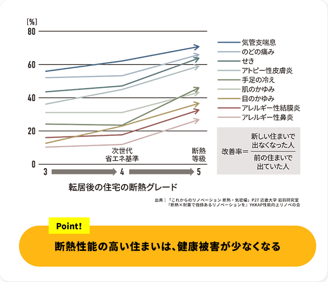 転居後の住宅の断熱グレード 出典：「これからのリノベーション 熱気・気密編」P27 近畿大学 岩前研究室 断熱性が高い住まいは、健康被害が少なくなる。